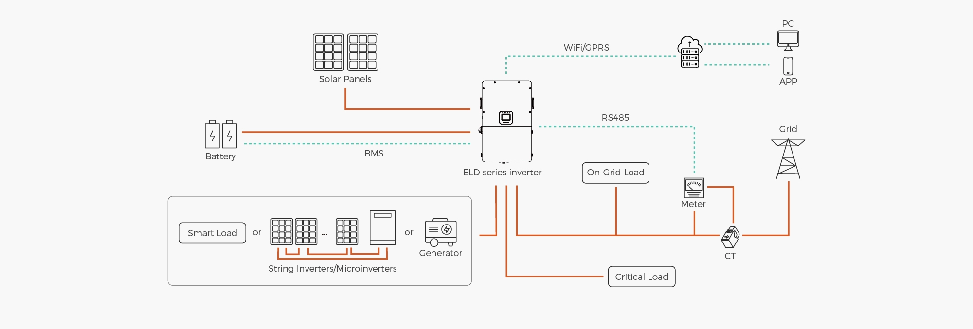 EPEVER ELD Series single inverter system connection diagram – PV array input to MPPT, 48V battery bank with BMS communication (CAN/RS485), generator/AC coupling input, 120/240V split phase output to backup loads, grid connection, and CT/meter for anti-reverse current monitoring
